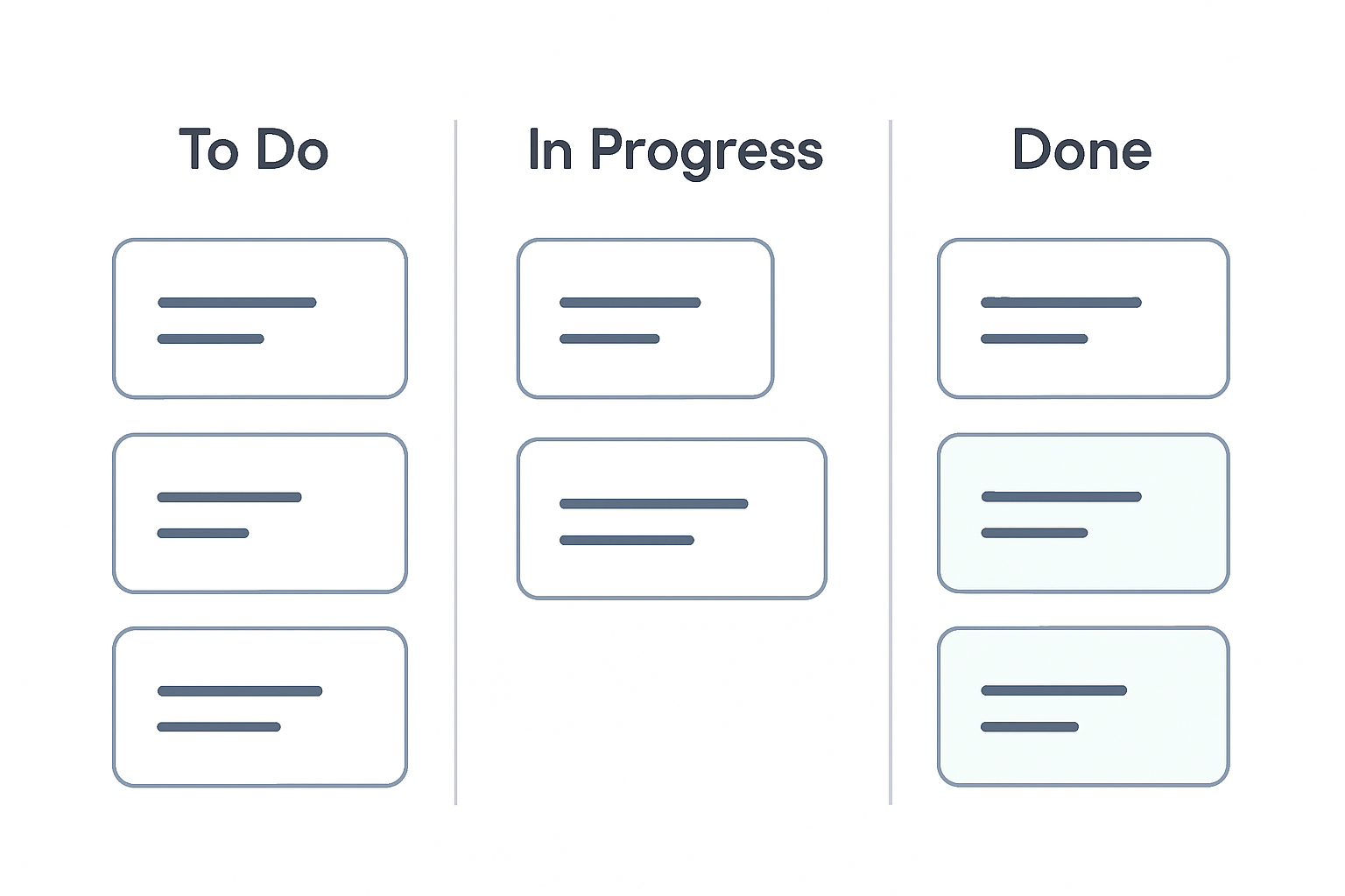 Kanban board with three columns: To Do, In Progress with 2 cards, Done with 3 cards